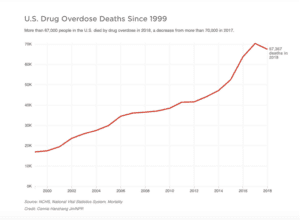 Overdose